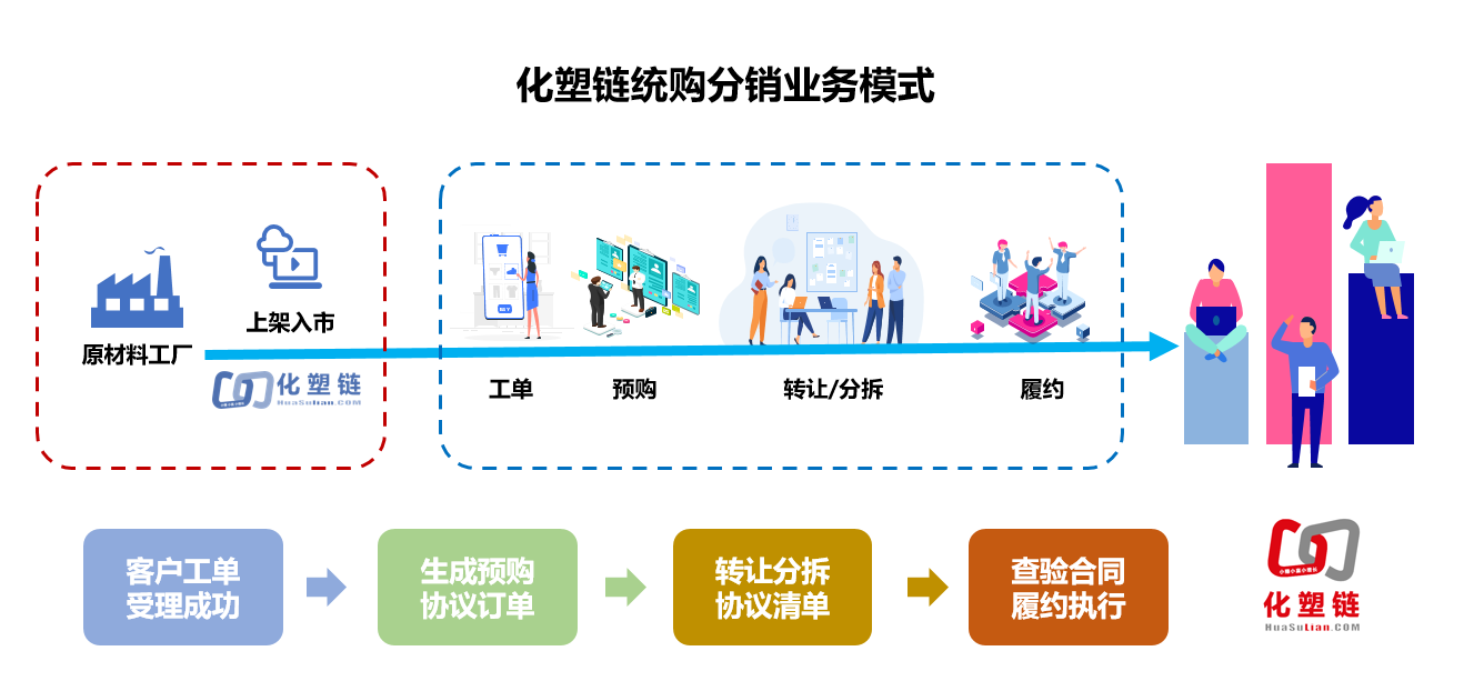 化塑链在线市场