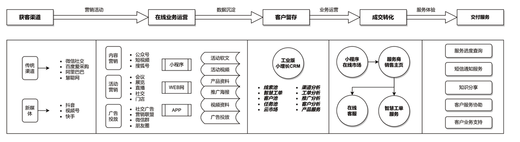 化塑链在线市场