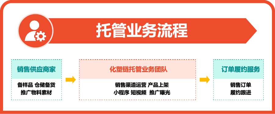 化塑链在线市场