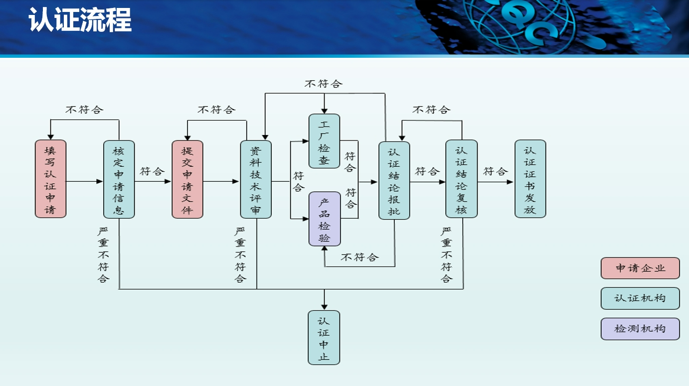 水性内墙涂料强制性3C认证